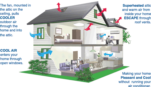 A diagram of how a whole house fan works.