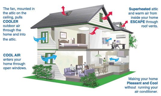 Whole House Fans Cool Homes Very Efficiently Centricair Blog